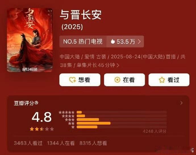 与晋长安4800人打出4.8分……只能说剧本身质量不过关，两位主演还都不扛剧没粉