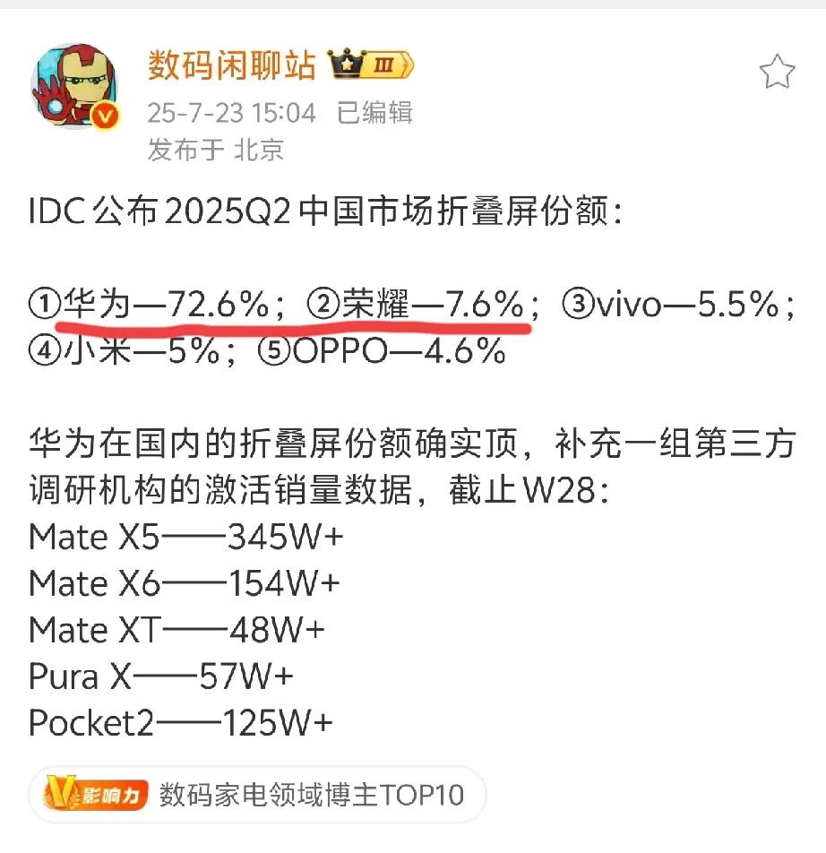 华为彻底赢麻了！折叠屏市场华为一家独秀，份额差距之大，友商都看不到车尾灯了[捂脸