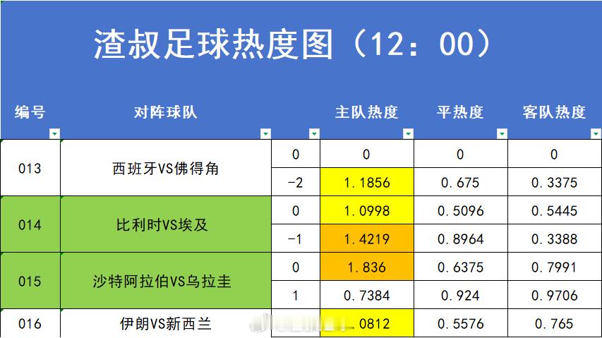 6月15日美加墨世界杯 赛事热度图，超过1.2的就代表过热。数据截止时间到12:
