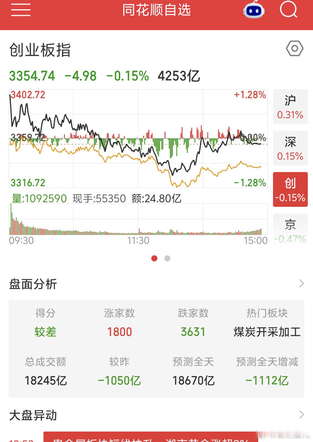 《看得见，说得对，更要等得起》今日复盘今天A股盘面整体就是这样，该聊的也已经在群