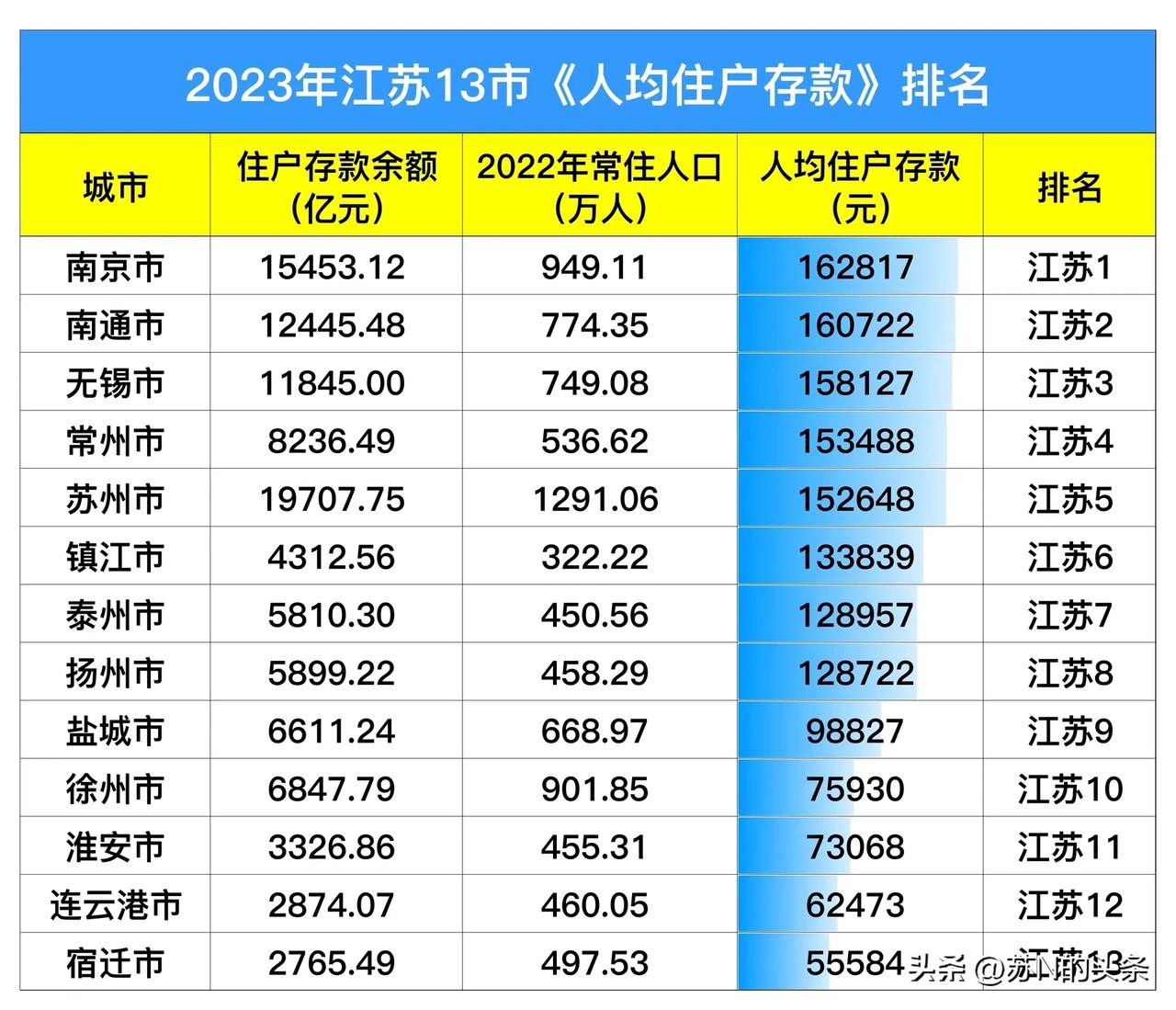 2023年，江苏13市《人均住户存款》排名…