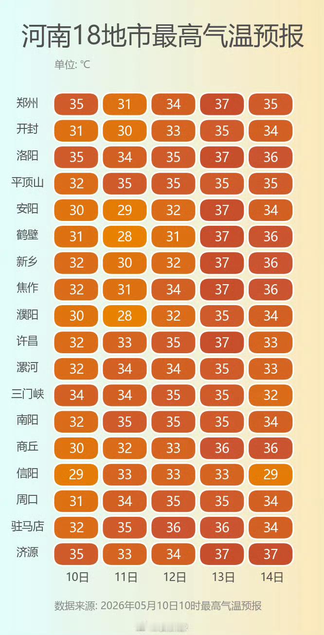 河南迎今年首场高温 预计今后五天，河南大部将继续维持晴多雨少的天气格局，阳光炙烤
