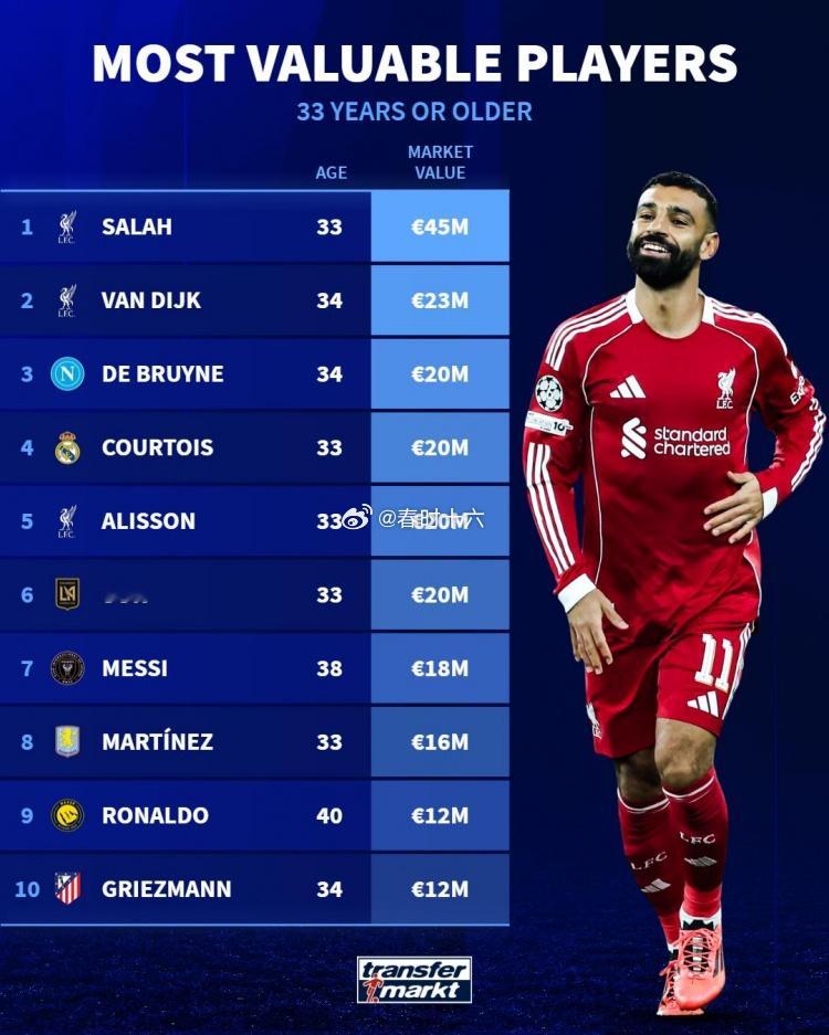 年龄33+球员德转身价榜：萨拉赫4500万欧居首，梅西第7、C罗第9 12月7日
