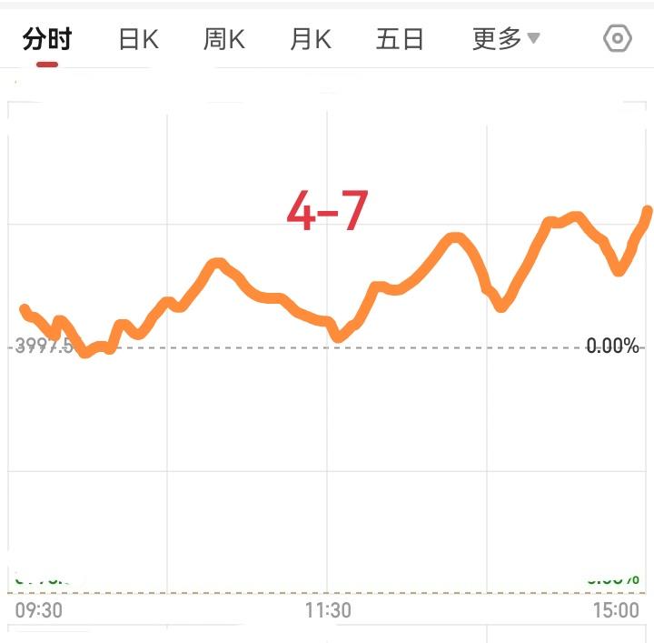 4月7号大盘会怎么走呢？请看图，预计明天高开少许，然后震荡回落，大盘回落到零轴附