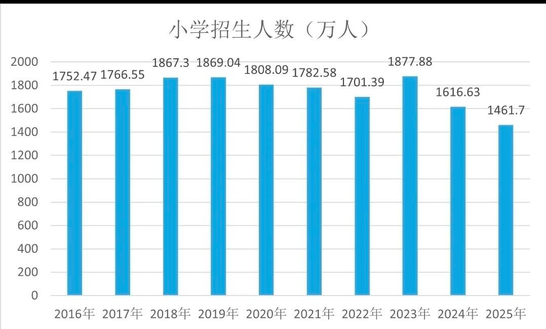 小学招生人数(万人) 