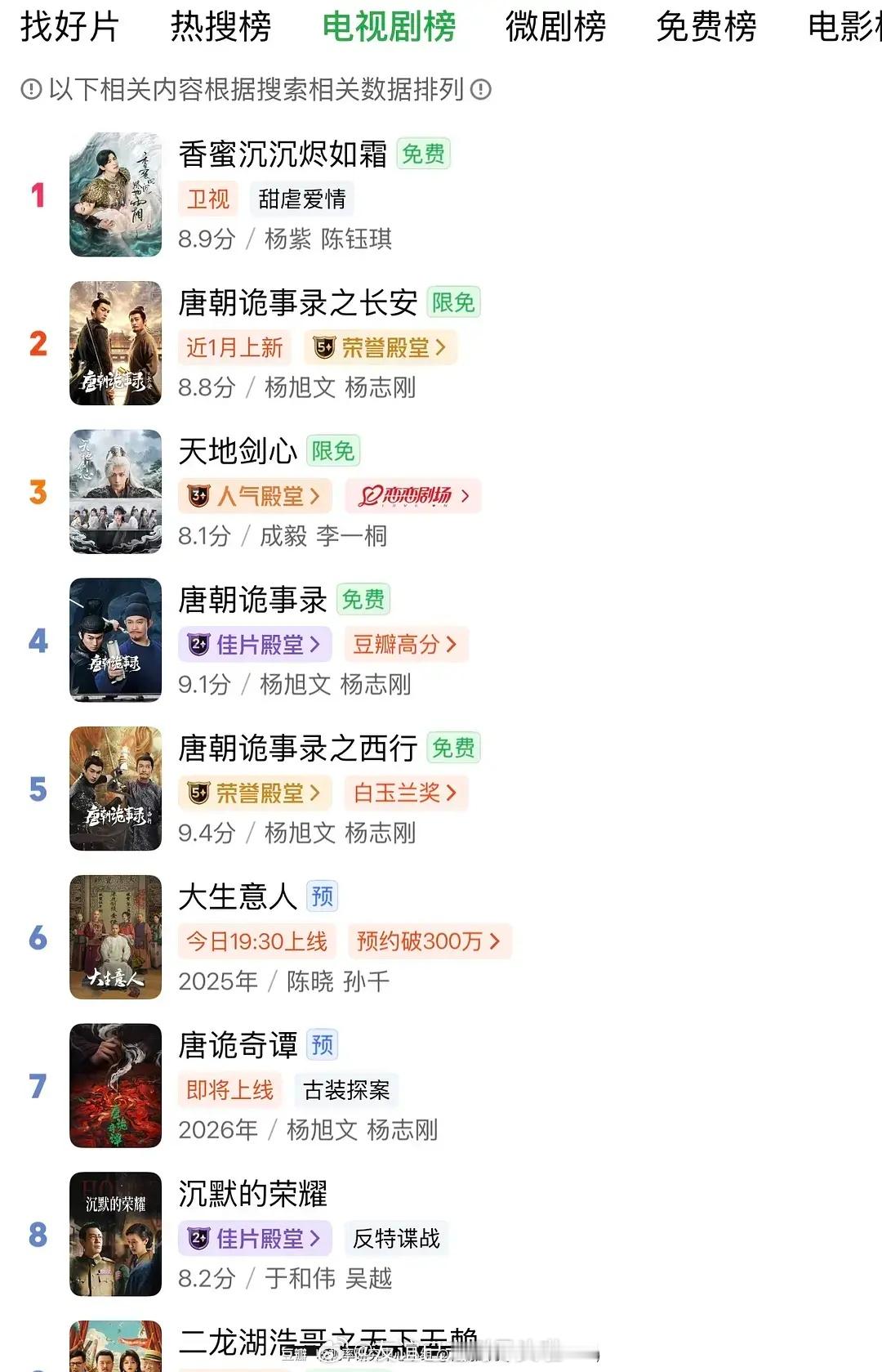 杨紫香蜜完结7年爱奇艺双榜第一，电视剧榜和热搜榜均为第一👏👏👏