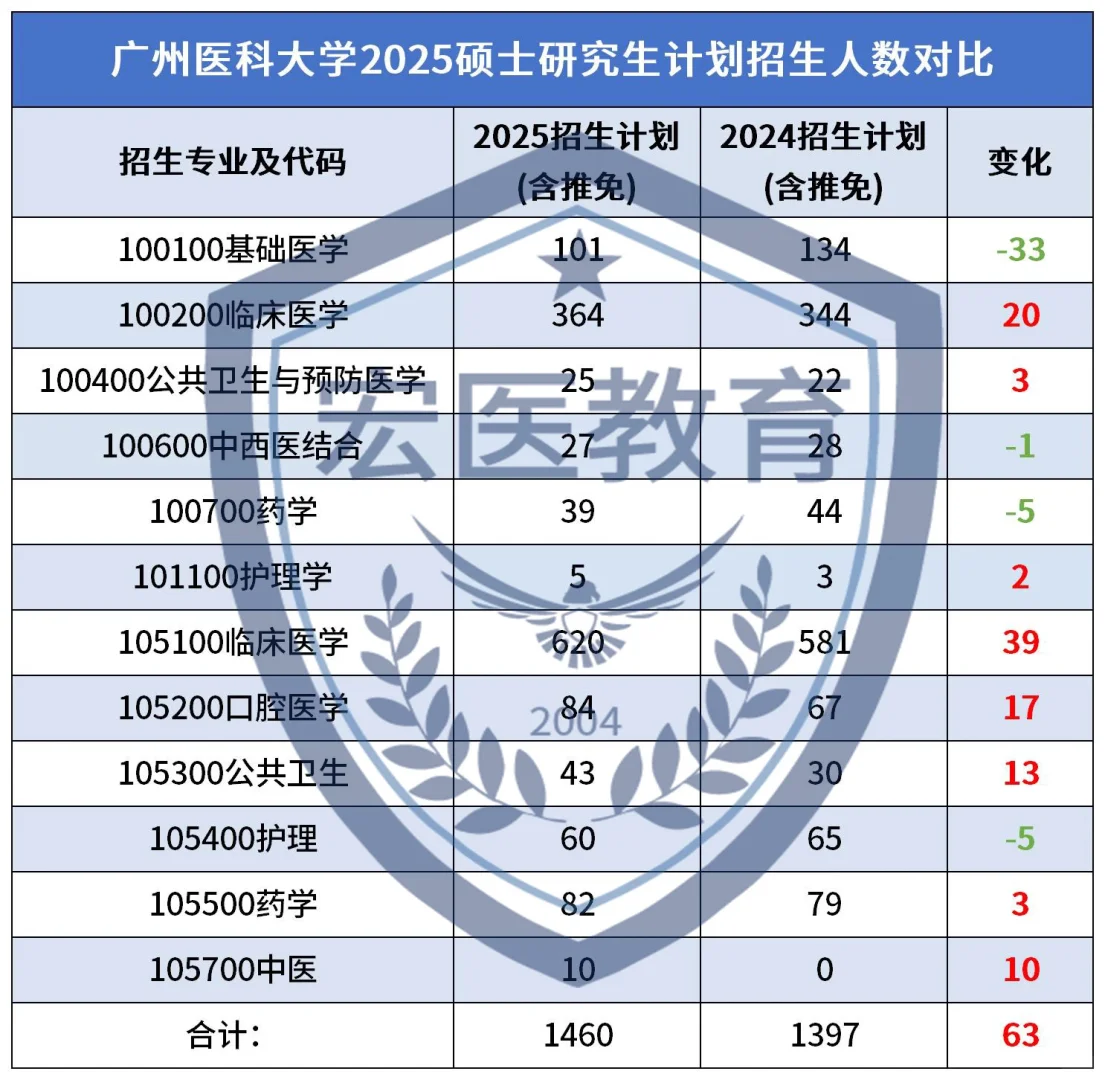 广州医科大学2025招生人数对比！