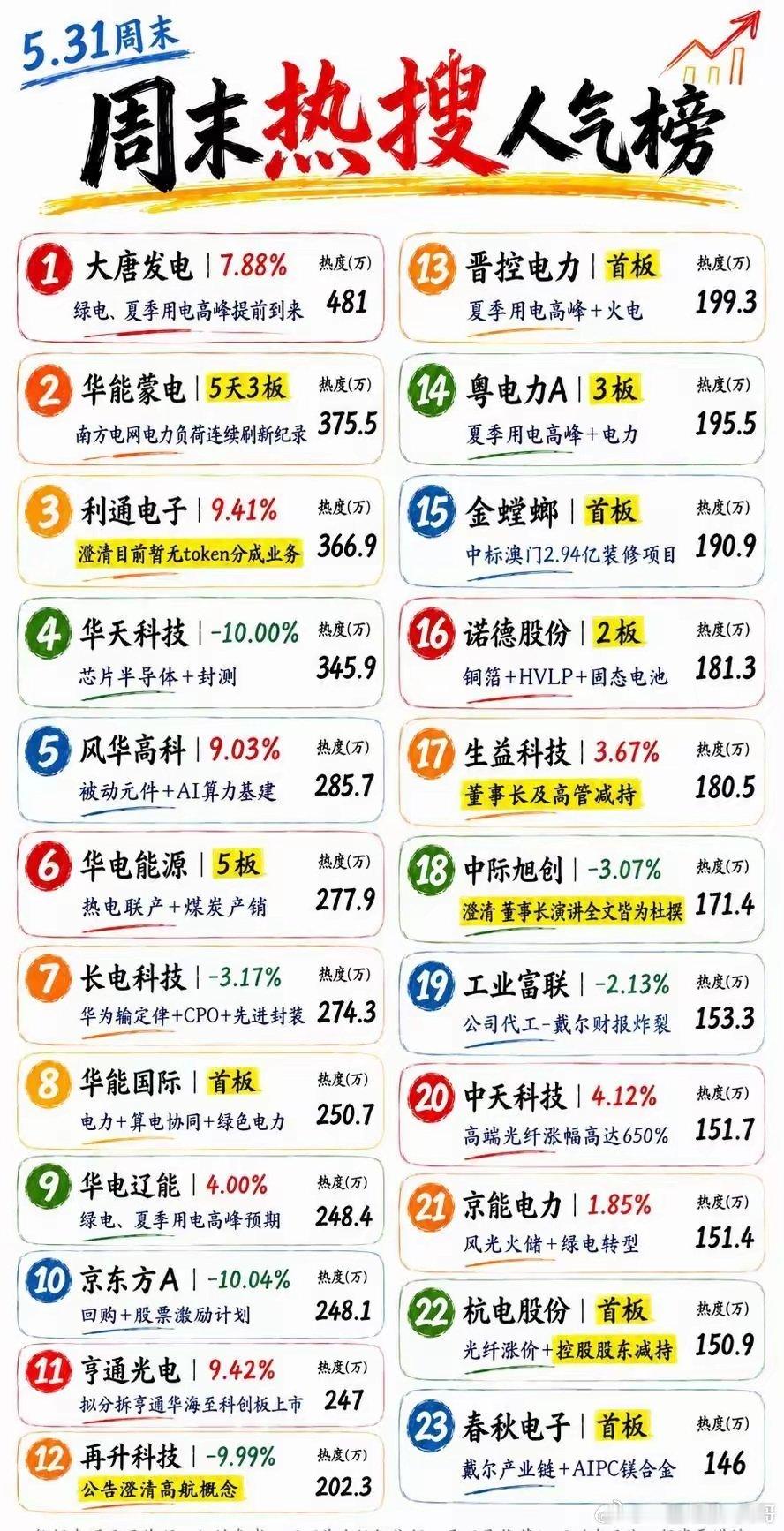 0531【周末热搜人气榜】分析整理不易，关注一路同行每周汇总 信息差