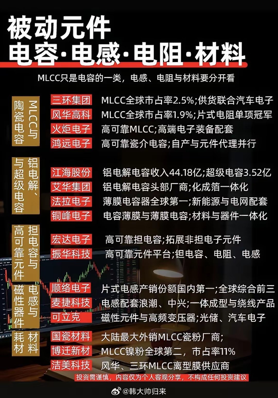 被动元件全梳理：MLCC、电感电阻，国产元器件龙头清单！被动元件是各类电子产品的