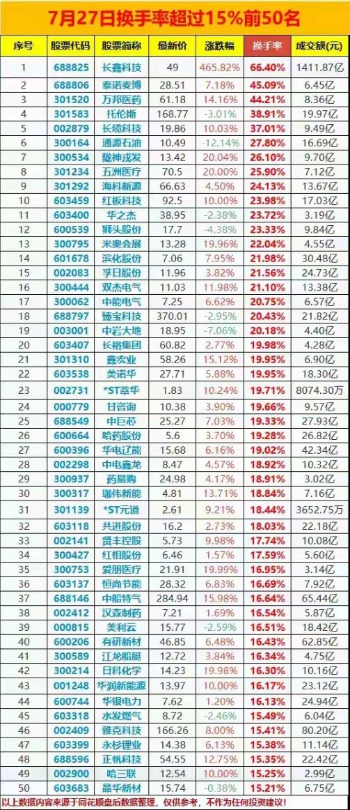 7.27全天换手率超过15%前50名曝光7月27日，换手率超过15%的个股呈现出