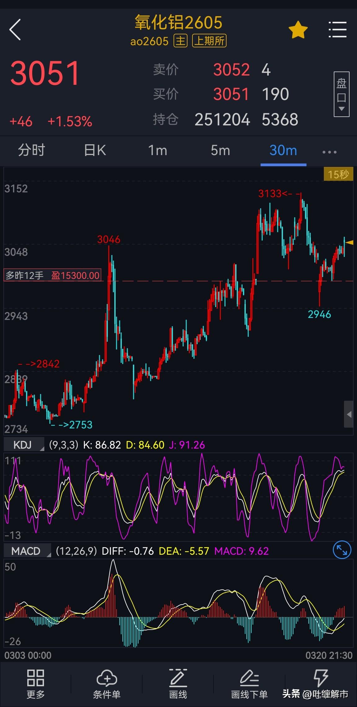 氧化铝期货主力2605合约，昨天一波回撤后继续北上，周五也顺利反弹，今晚也可以保