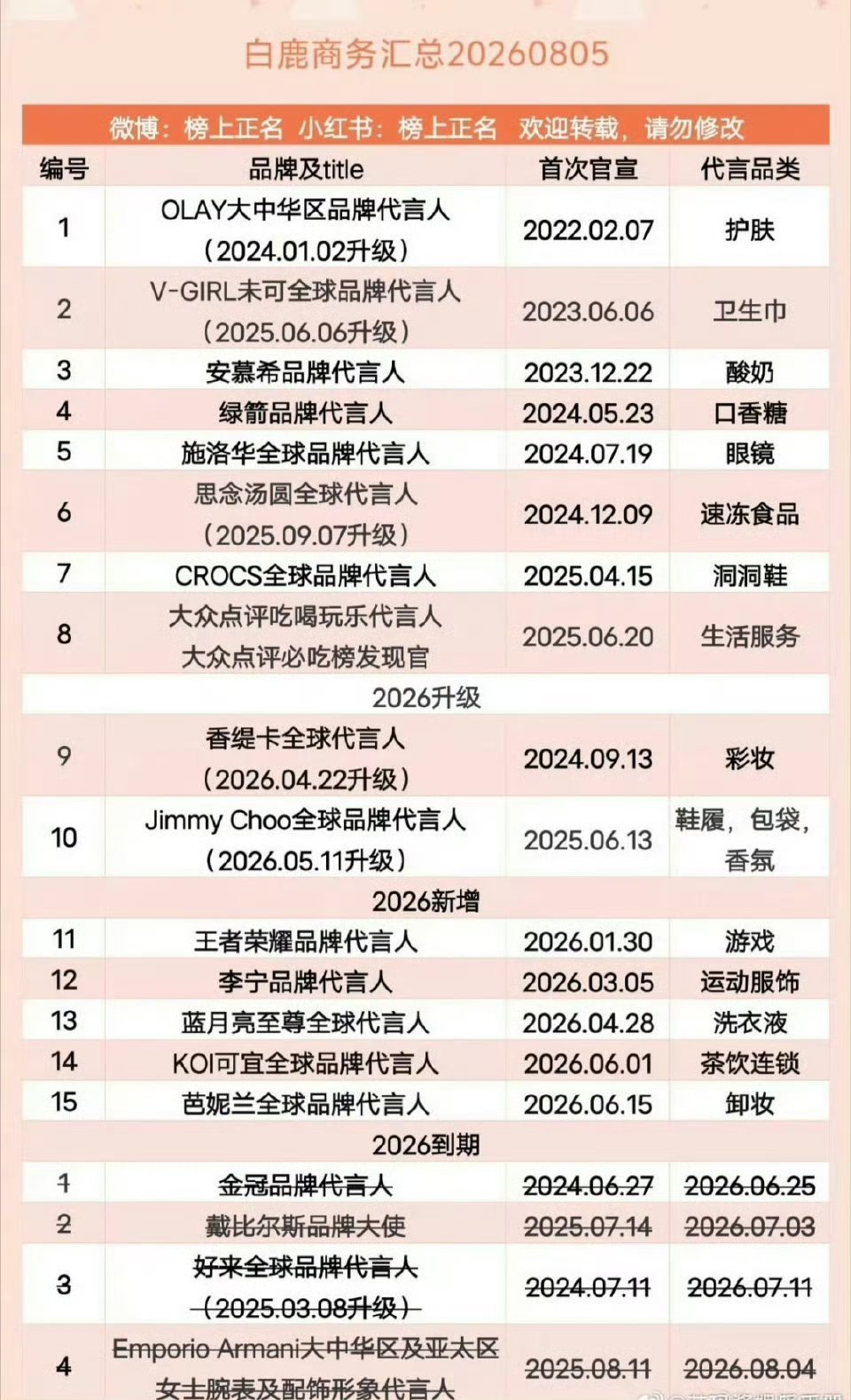 迪丽热巴杨紫鞠婧祎白鹿商务汇总网友整理迪丽热巴、杨紫、鞠婧祎、白鹿商务汇总，每位