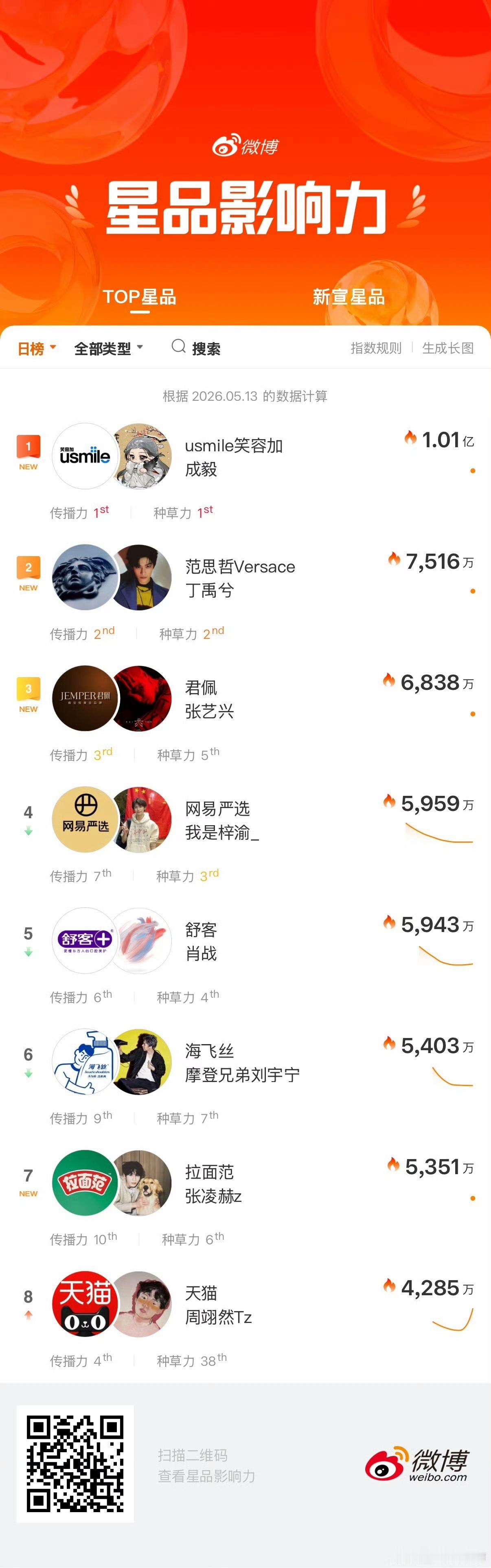 成毅✖️笑容加星品影响力破亿登顶！实至名归！ 