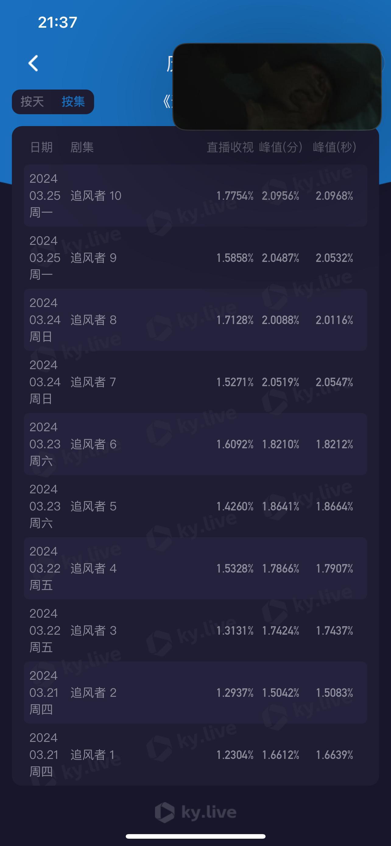 按理来说有波动，那我们追风者不按理[喵喵]我们波动上升#王一博追风者# ​​​