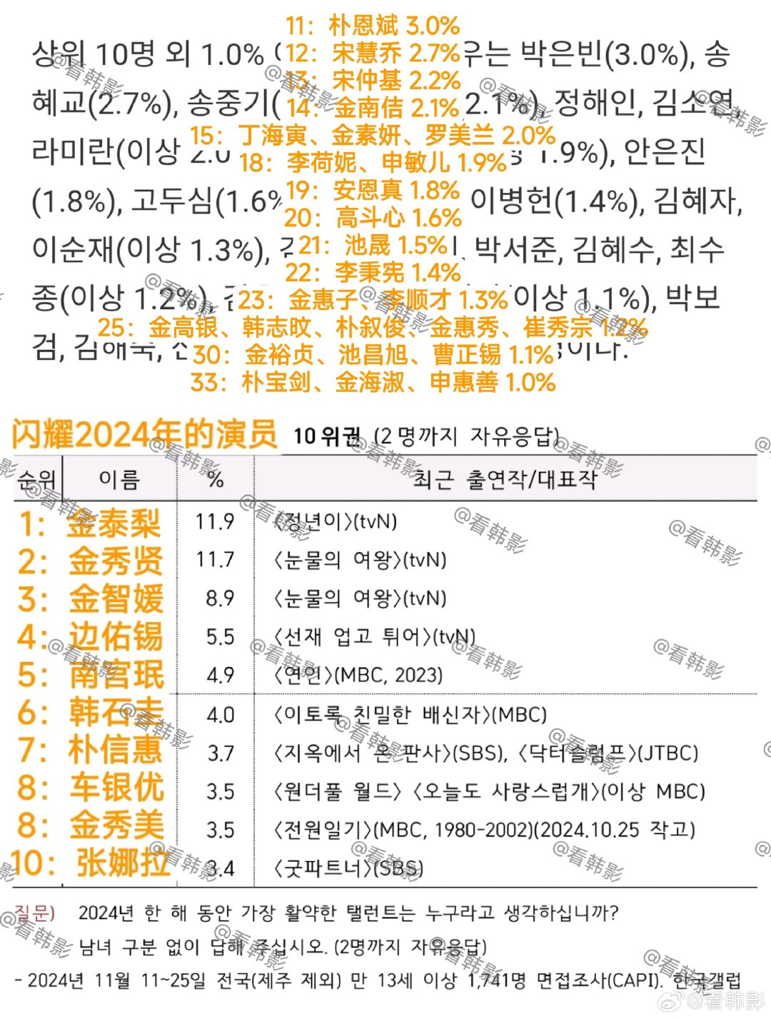 民意调查之年度演员前十之外的上榜名单公布啦！朴恩斌以 3.0%位居 11 位，宋