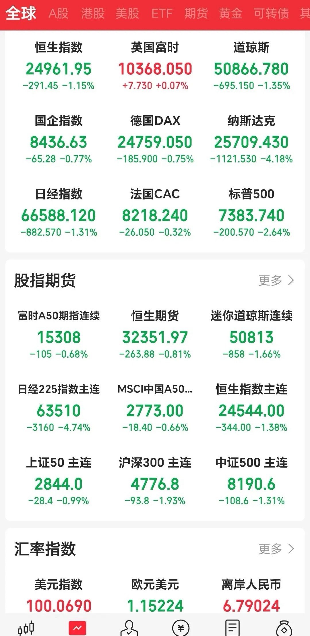 周末第一个超级大利空来袭！纳指大跌4.18%，把持仓的股民，这个周末整的都没心情