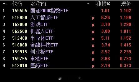 周五ETF又火爆了一把，其实一个月以来，很多ETF涨幅20%左右，跑赢很大一部分