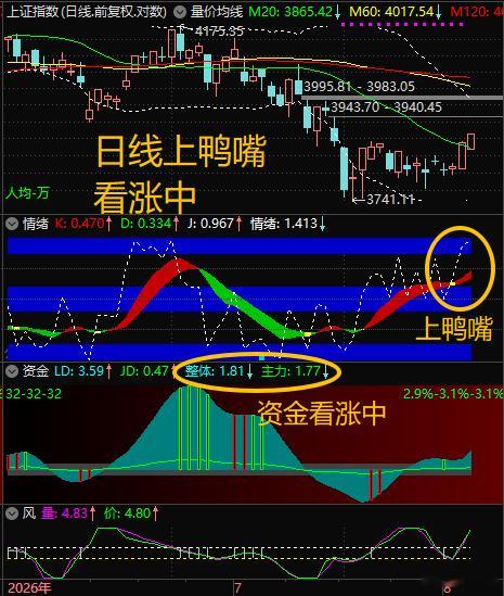 【8月6日浪上波17.89】日线上鸭嘴、看涨中，周线在下周将低位金叉。当前“看长