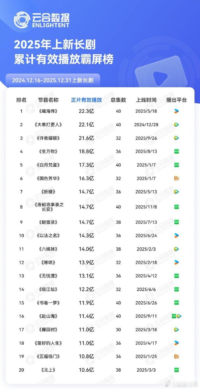 云合2025年榜累计有效播放霸屏前三名肖战《藏海传》王鹤棣《大奉打更人》赵露思《