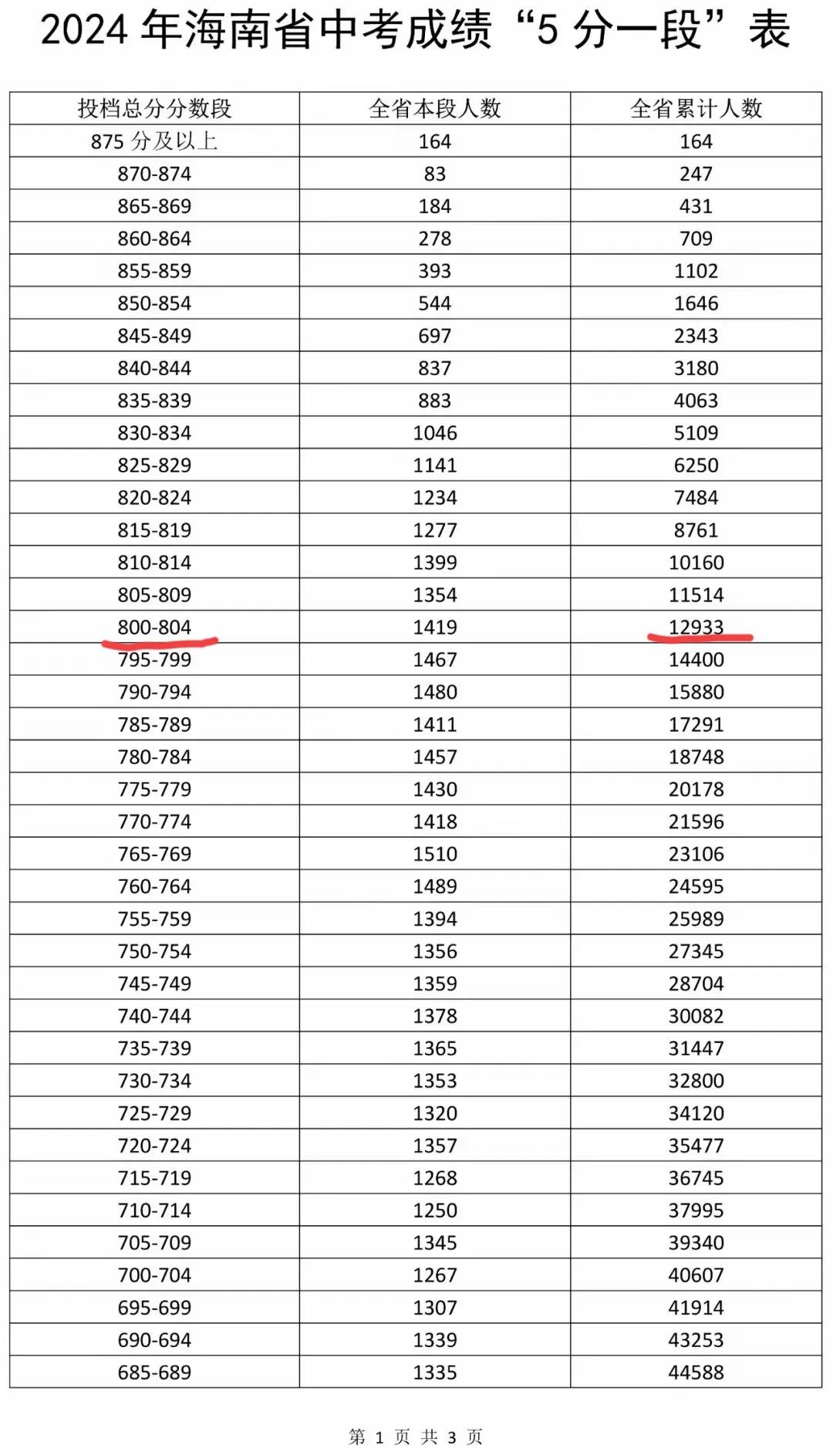 2024海南普高录取线大概率水涨船高，尤其其“重点”高中！800分以上人数创新高