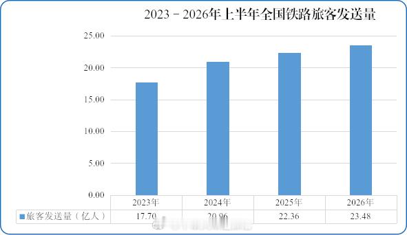 国铁头条【2026年上半年全国铁路旅客发送量创历史新高 货物发送量保持增长】20