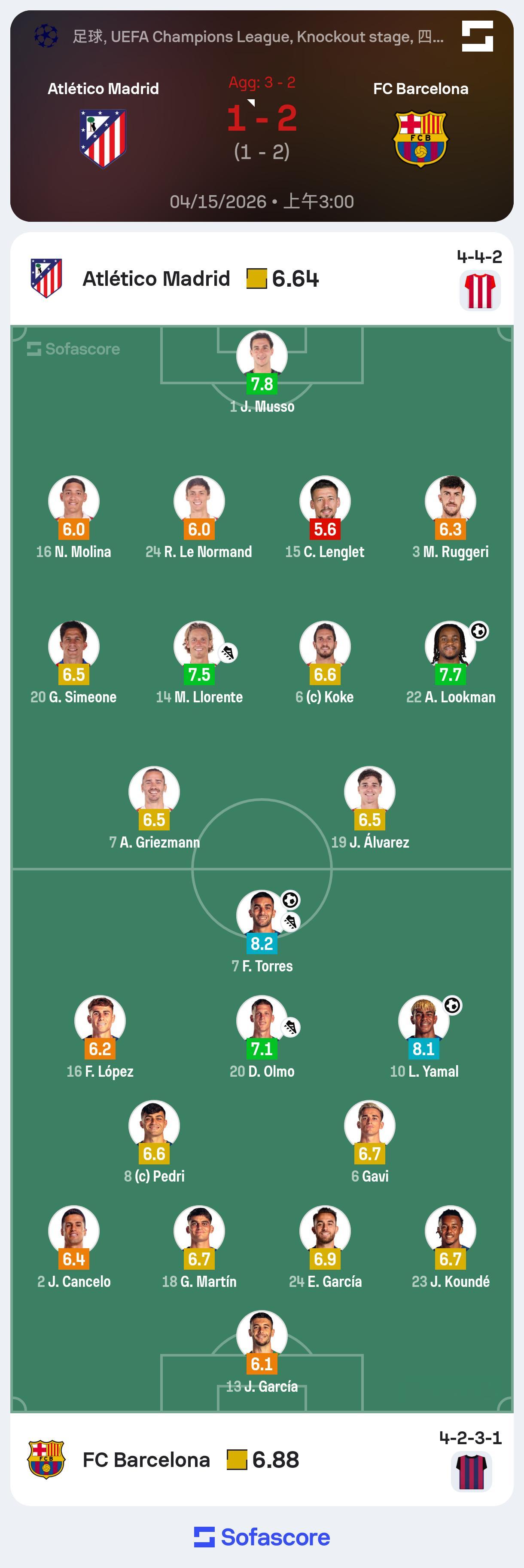 上半场比赛球员评分。马竞vs巴萨欧冠联赛巴萨