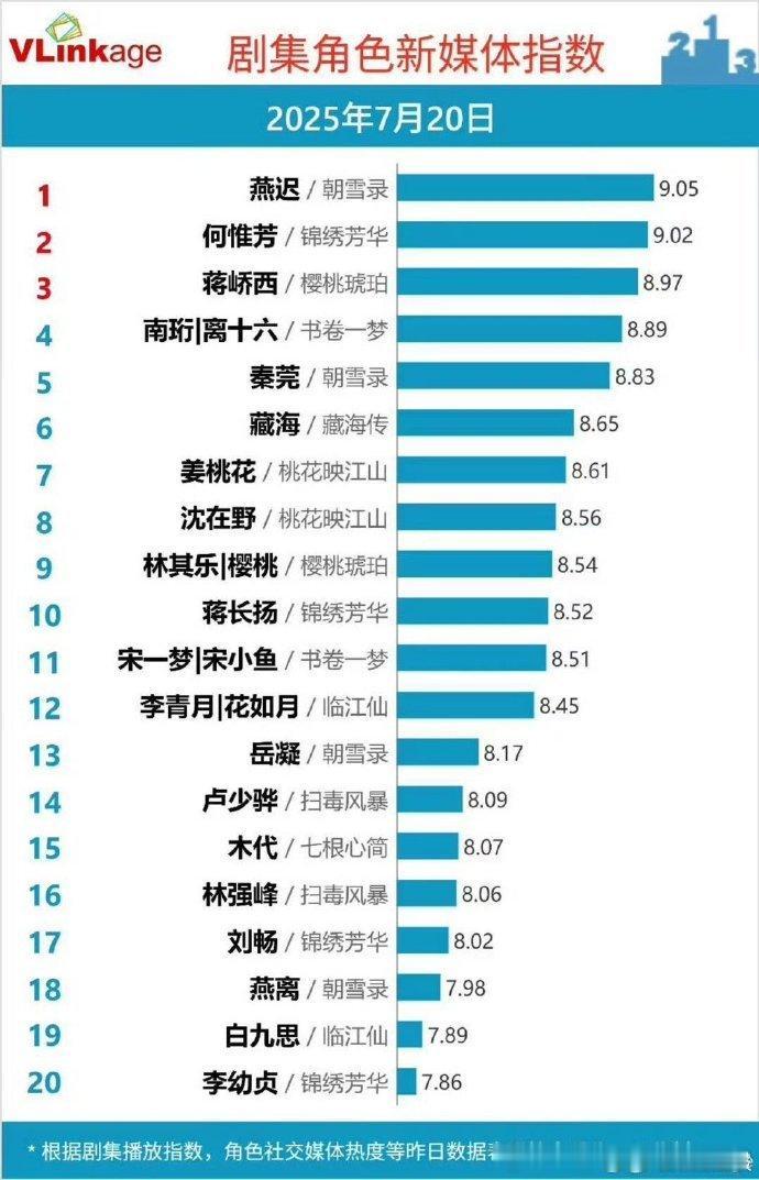 敖瑞鹏 2 个 v 榜破 9 角色双角色 v 榜破 9，内娱少见！从鲜活角色到热