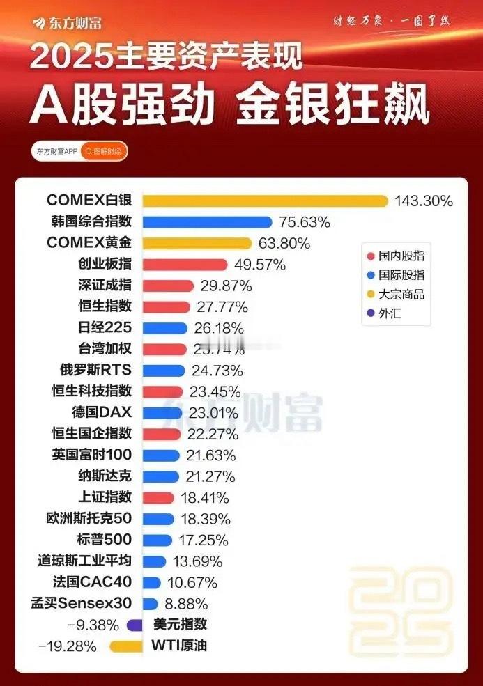2025年主要资产普涨，A股表现强劲，金银狂飙！很多人确实赚了指数没赚大钱，但是