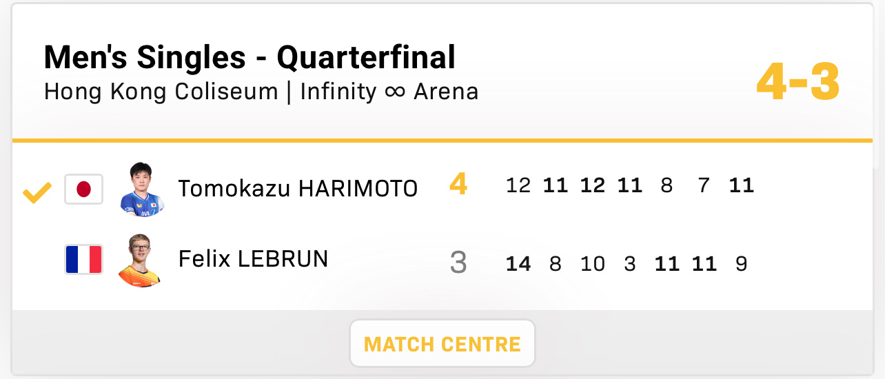 张本智和张本智和wtt香港总决赛2025赛果 ▶️男单 QF张本智和 4:3 菲