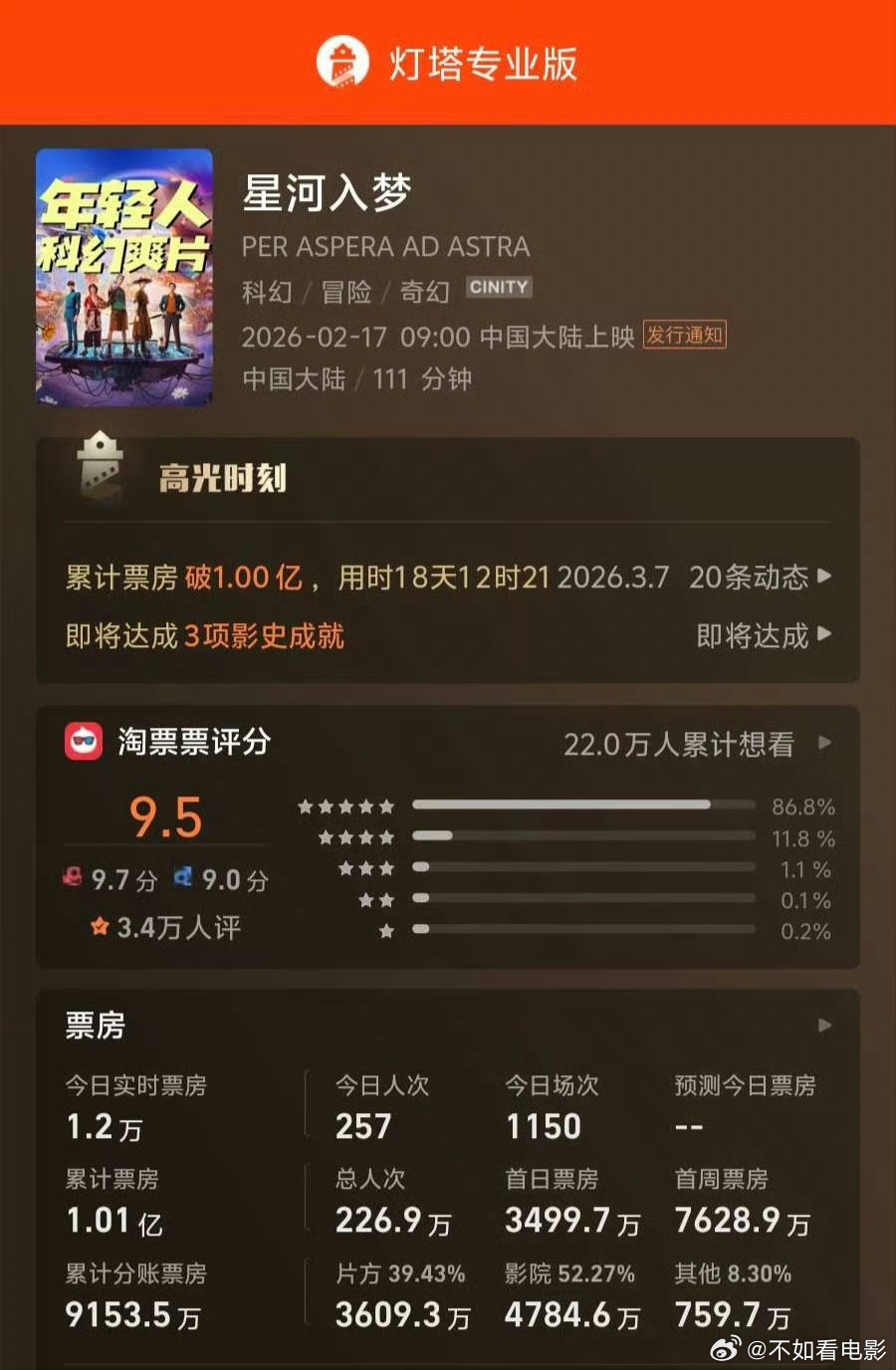 星河入梦最终票房1.01亿 春节档电影《星河入梦》正式下映，最终票房雪崩收场！星