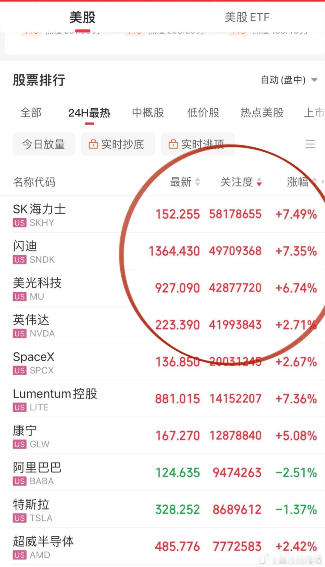 今晚美股演绎存储芯片反弹虽迟但到行情。海力士、美光科技、闪迪颅内高潮了，闪迪的技