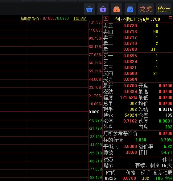 低开！大幅低开！大幅低开，机器人低吸两笔！上周反手的创业板指数，100多一张开仓