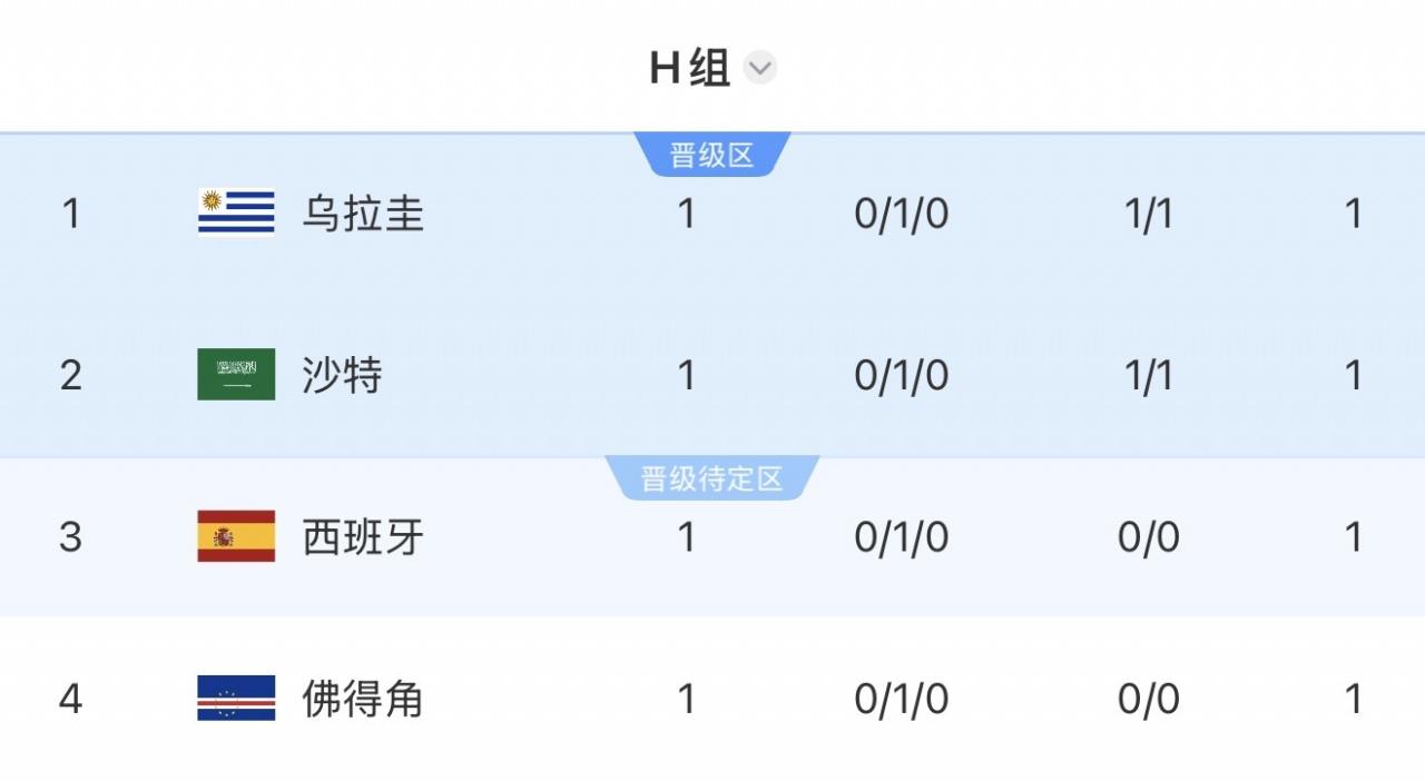 H组积分榜：四支球队均积1分，乌拉圭居首，沙特第2 西班牙排第3 佛得角垫底
0