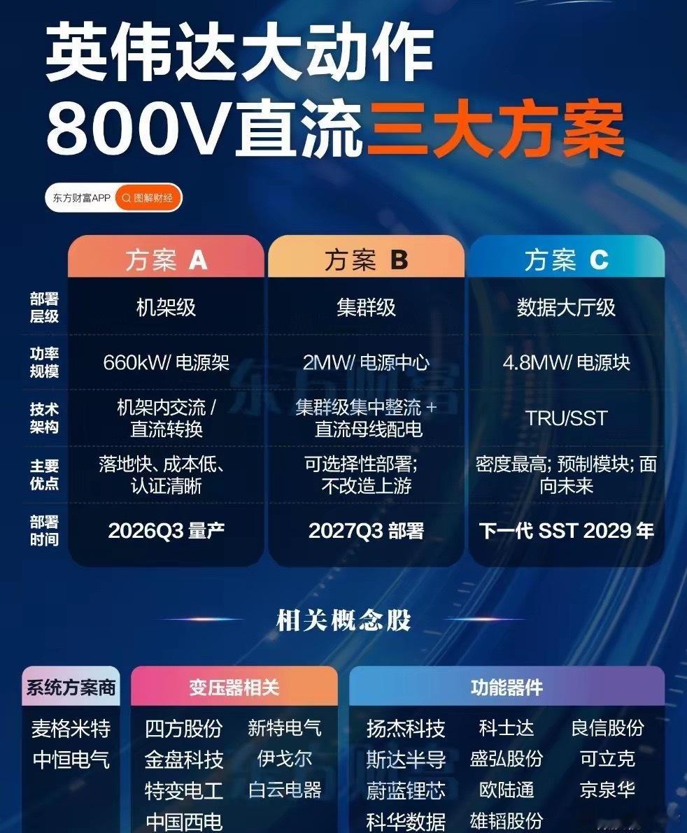 算力主线陷入震荡分歧，800V直流供电方案落地提速，电源细分悄悄迎来布局窗口最近