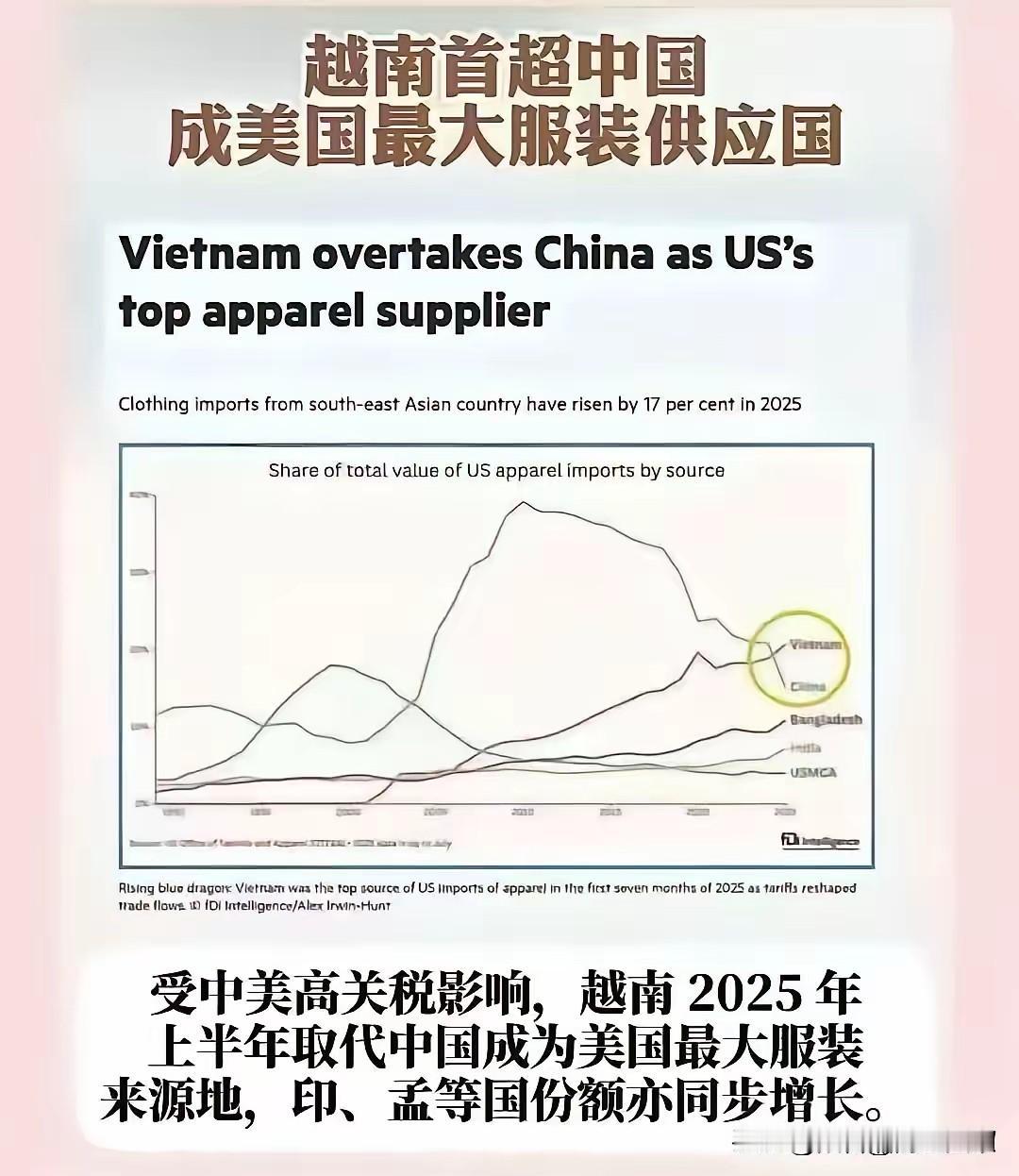 越南超过中国，成为美国的最大服装供应国，这对我们来说绝对不是一件好事！

看看我