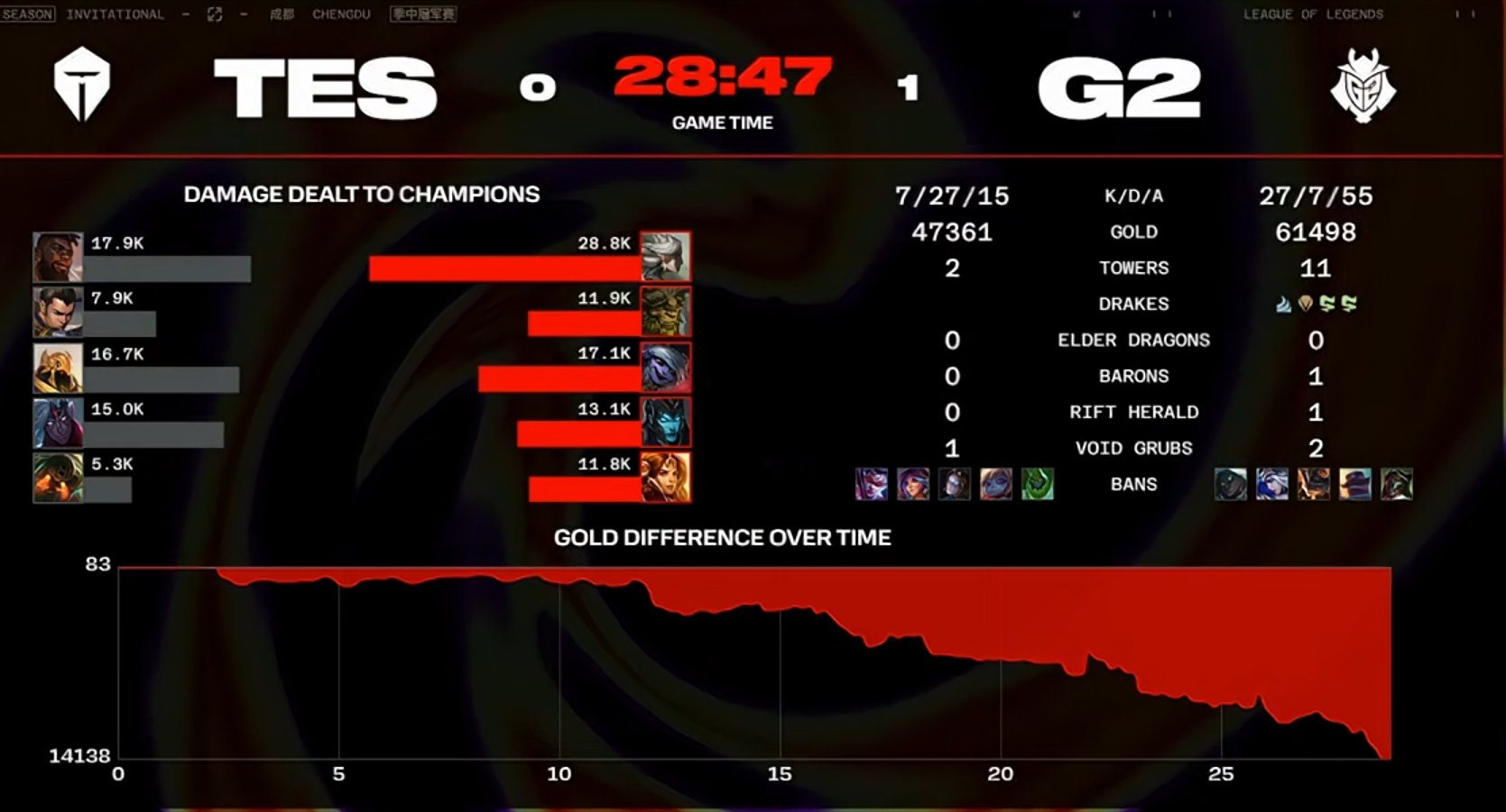 G2打TES第一局真是纯虐啊，还手的机会都没的，心态要调整一下了，第二局来把德莱