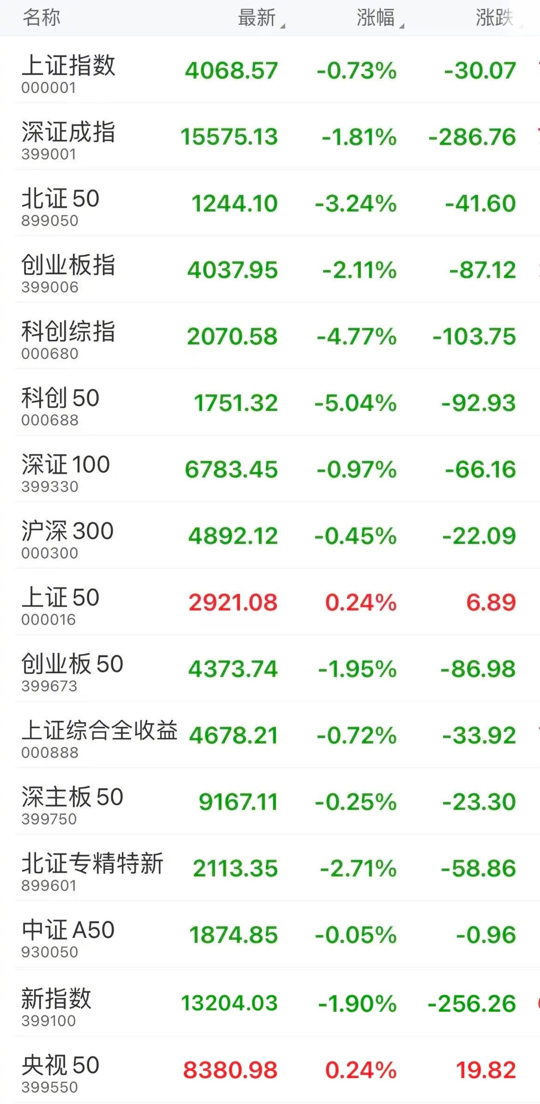 收盘：上证指数跌0.73%，深证成指跌1.81%，创业板指跌2.11%。 