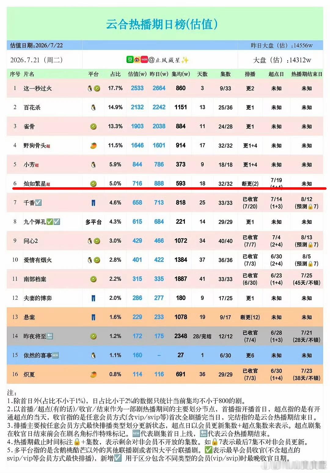 《灿如繁星》播完了，粉丝认为数据异常了。虞书欣、陈靖可《灿如繁星》超点大结局后，