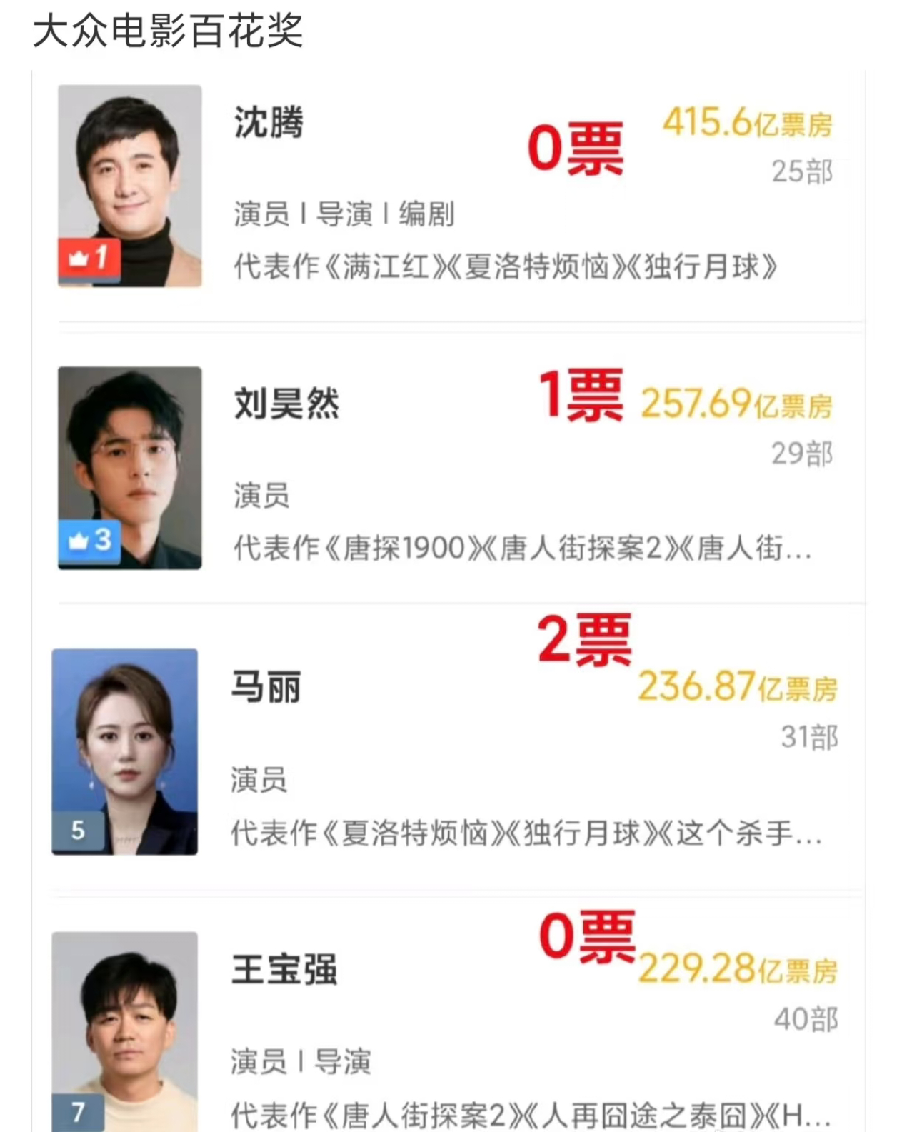 王宝强是之前连金扫帚奖都去现场的人想不到王宝强有那么多票房，在百花奖那里竟然颗粒
