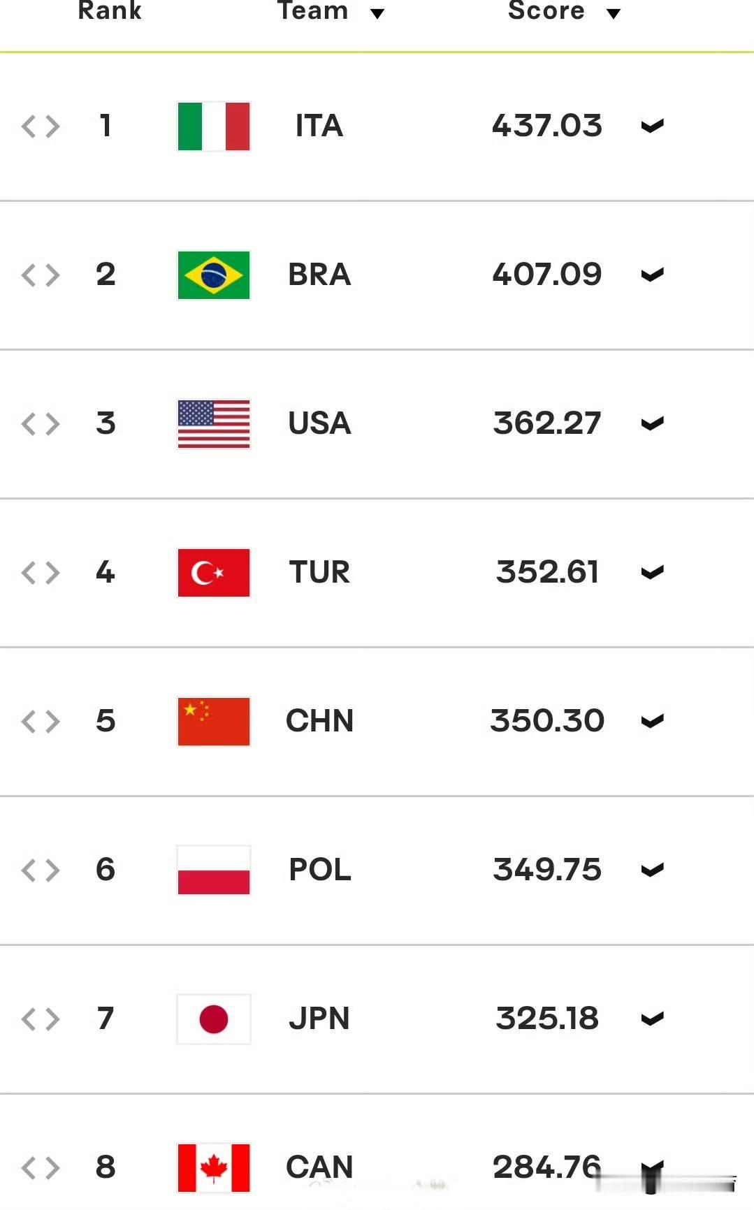 中国女排名次被波兰女排反超，降至第6位！今日世界女排联赛第一周的比赛拉开大幕，下