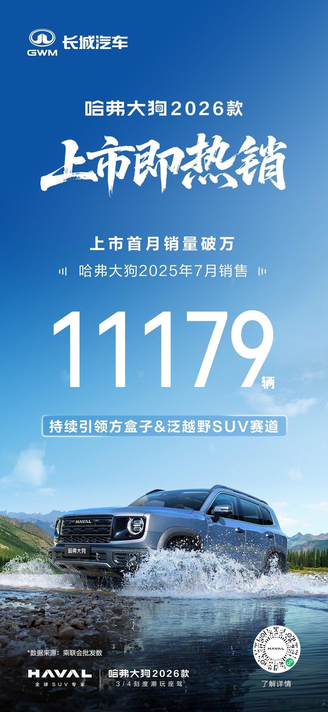 哈弗大狗2026款 爆款基因 上市即热销哈弗大狗 7月销售11179辆持续引领方