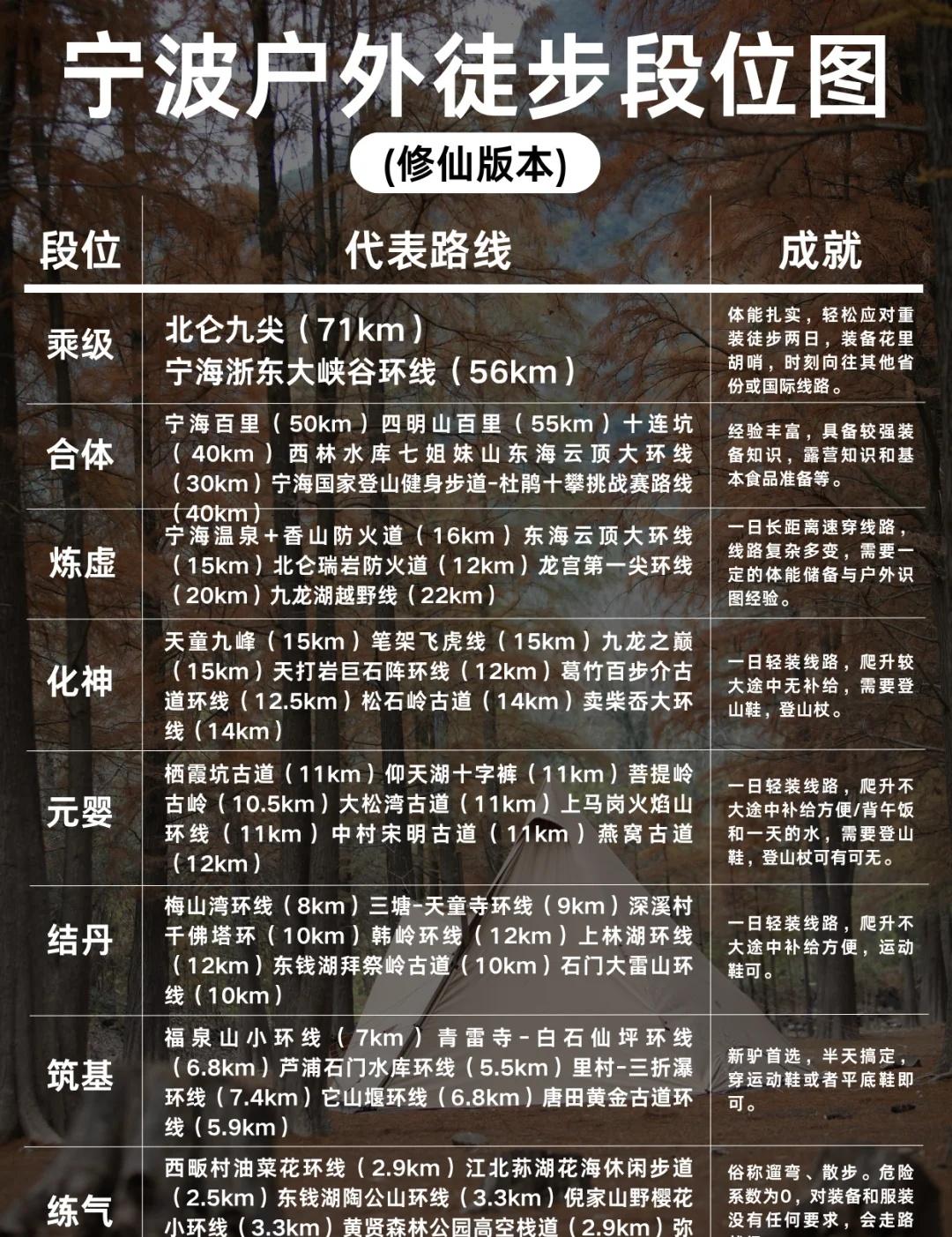 👣假如宁波徒步修仙有段位，你是什么境界？？
假如徒步也有段位
看看👀你在哪个