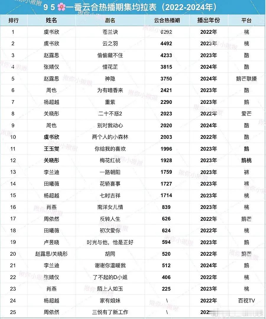 这么一看，说虞书欣赵露思是95花top，也不是没道理的[思考] 