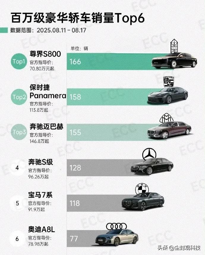 在百万级豪华轿车的当中，尊界S800的销量已经超过了保时捷、迈巴赫以及奔驰等传统