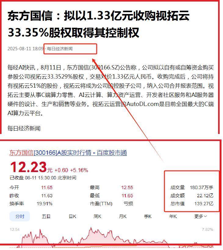 1.33亿播种AI未来！东方国信激活寒武纪万卡集群，35万开发者架起AI芯云之路