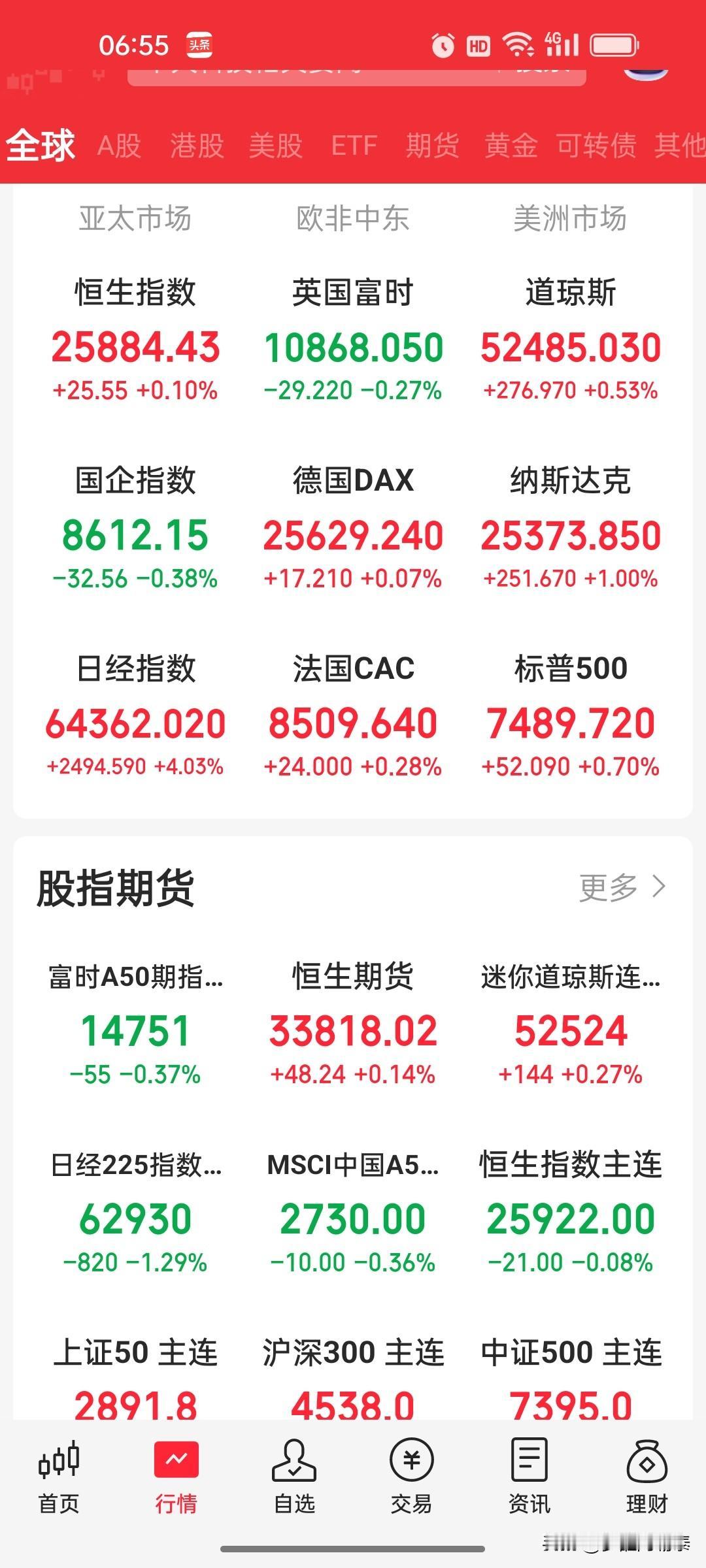 昨夜今晨全球市场复盘：亚马逊暴涨15%，苹果大跌7%，冰火两重天

昨晚美股又是