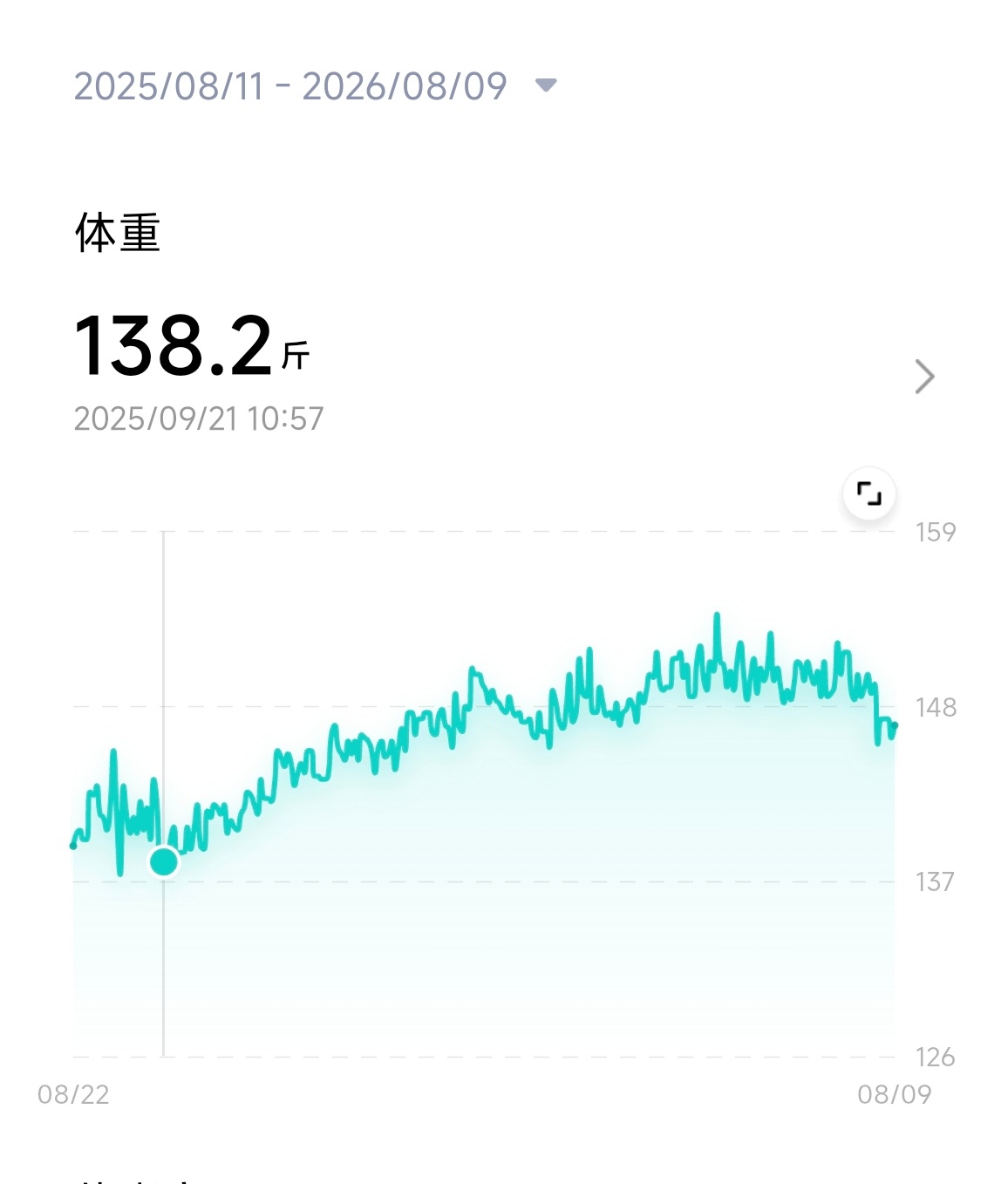我这体重这是被卡脖子了吗？啥时候能回到140以下