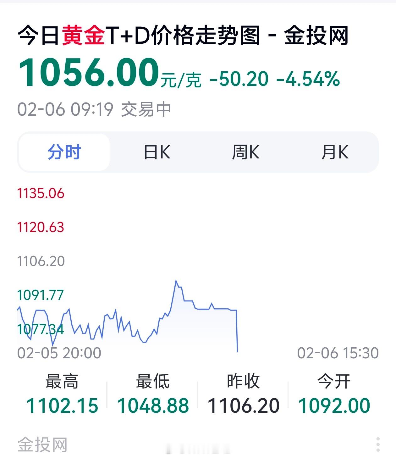 黄金白银比特币暴跌好熟悉的剧情，反复跌涨这谁受得了，特别是在昨天高点入手的人。