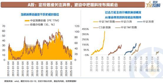 【星固收】在低位布局，等待风来
 
从估值性价比而言，A股消费板块首屈一指，只不