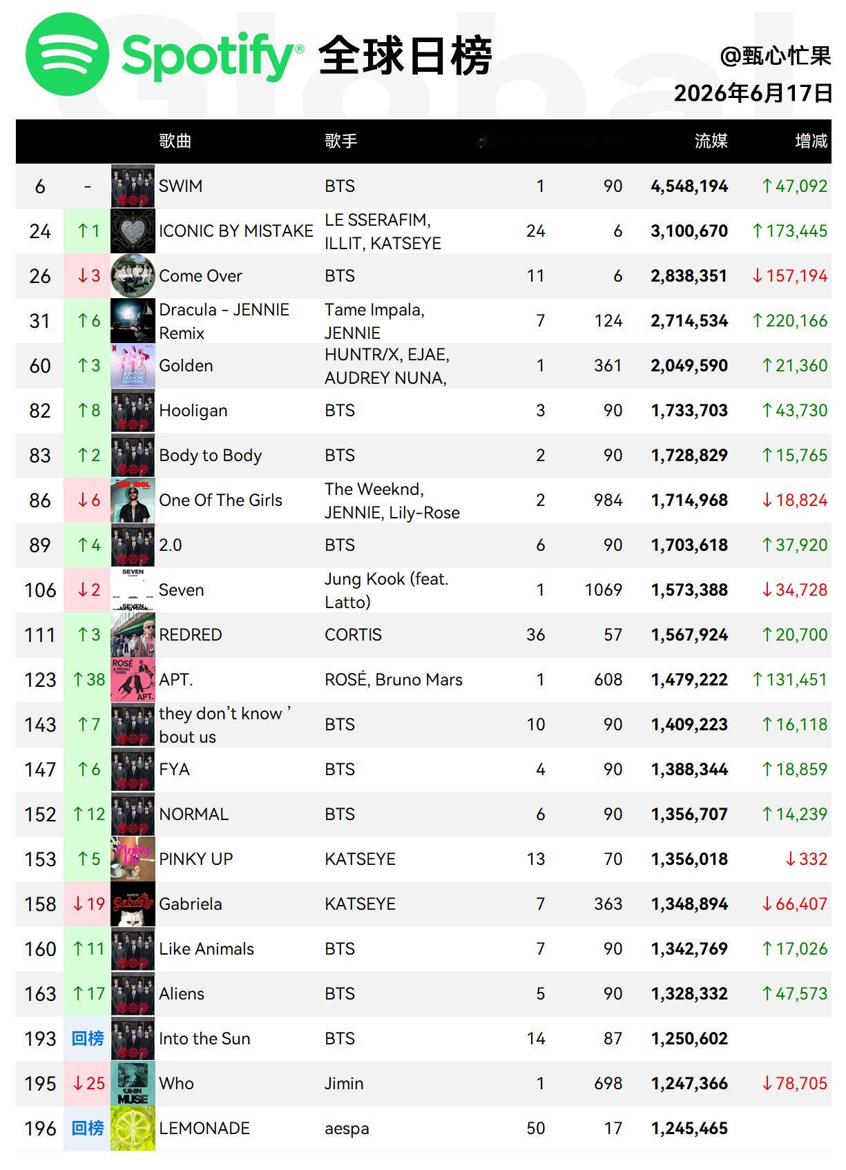 Spotify日榜-6月17日SWIM保持第6，美区138IBM升到24新高，流